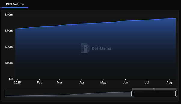 Data from Defillama